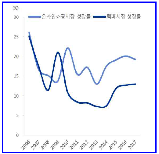 택배물류시장과 온라인쇼핑시장 성장률 【출처 : 통계청】
