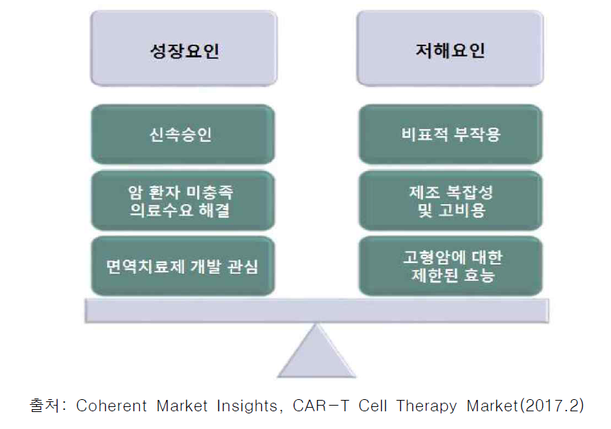 CAR-T면역세포치료제 시장의 성장과 저해 요인