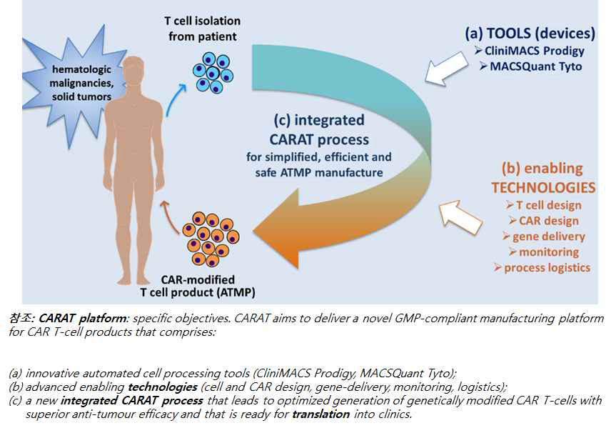 면역세포치료제 생산 CARAT 플랫폼 모식도