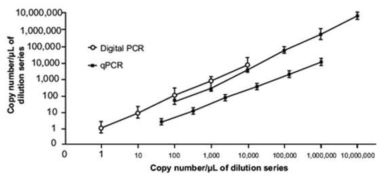 Digital PCR과 qPCR의 재현성 확인