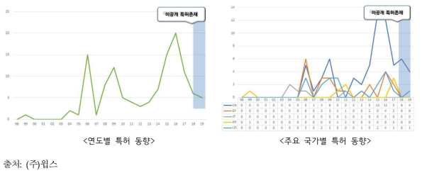 ‘수술 후 관리’ 연도별/국가별 특허 동향