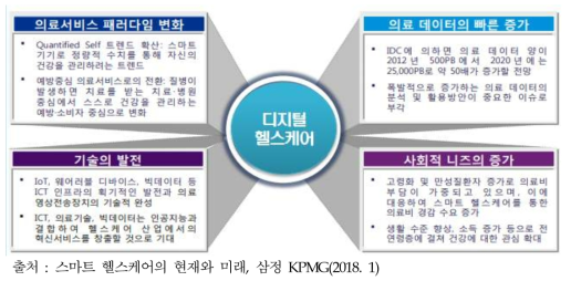 디지털 헬스케어 부상 배경