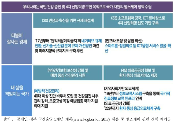 국정운영 5개년 계획 중 헬스케어 관련 과제