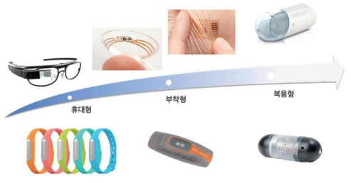 웨어러블 디바이스 전망 *출처 : 웨어러블/임플랜터블 스마트 의료기기, 한국과학기술원, 2016