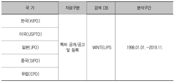 특허분석 검색범위