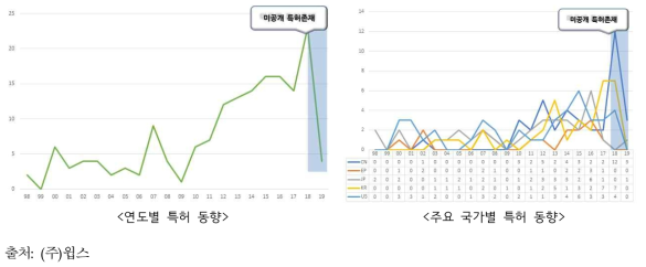 ‘조기 치매 감별’ 연도별/국가별 특허 동향