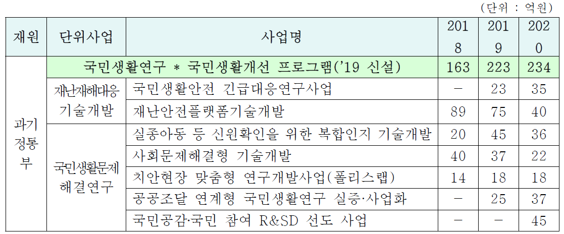 2019년 공공기술기반팀 예산 현황