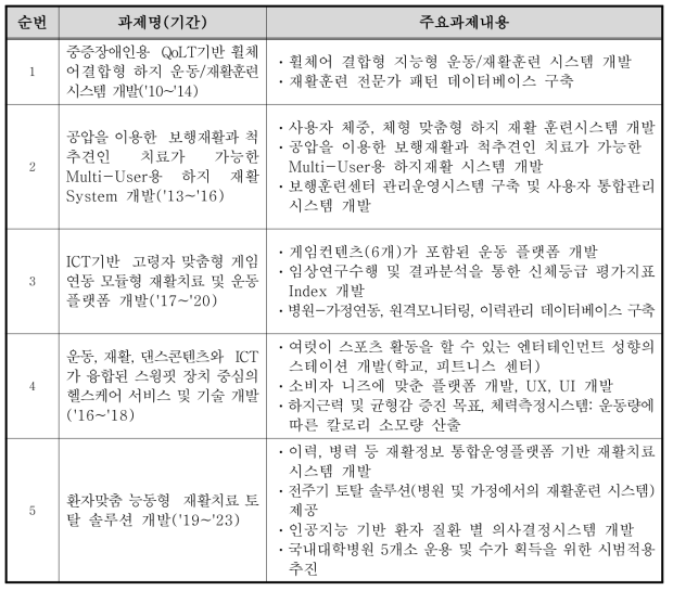 산업통상자원부 기존 사업 및 내용