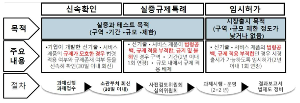 규제샌드박스 유형별 내용 및 절차