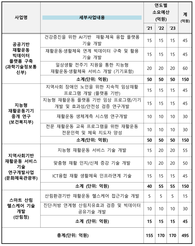 다부처 공동 R&D 사업 세부사업 예산(안)