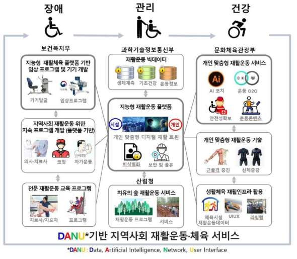 다부처 공동 R&D 사업 개요