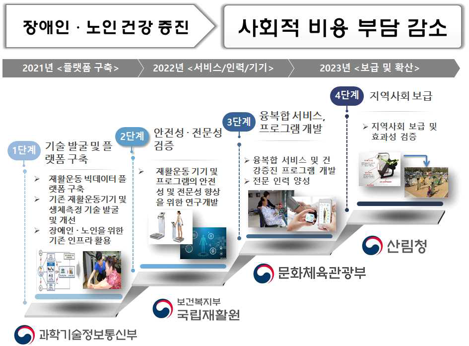 다부처 공동 R&D 사업 연차별 추진 로드맵