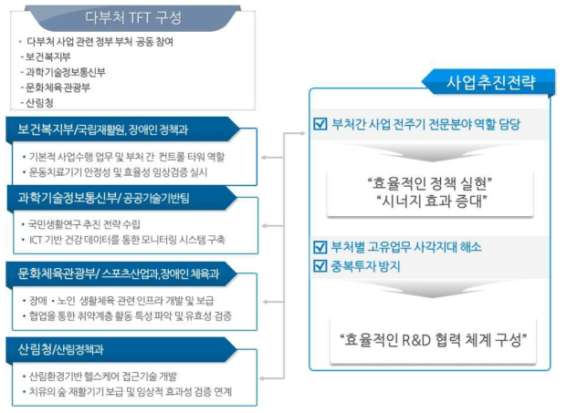 다부처 공동 R&D 사업 TFT 구성 및 사업추진전략