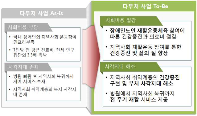 재활운동 다부처 R&D 사업을 통한 기대효과