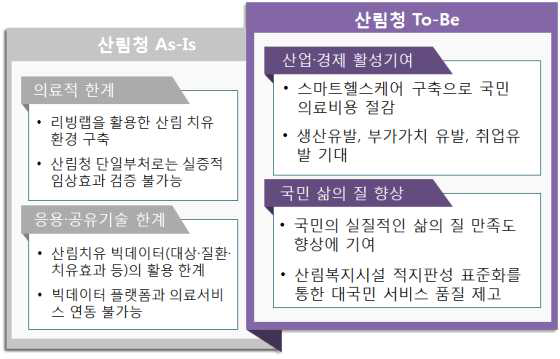 산림청 세부사업을 통한 기대 효과