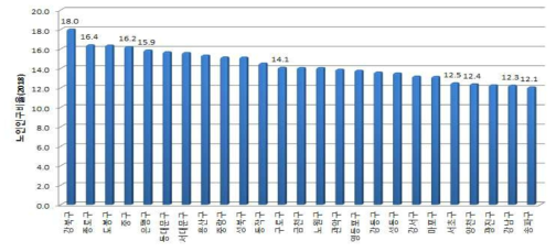 서울시 자치구 노인인구 비율(2018)
