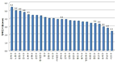 서울시 자치구 장애인 비율(2018)