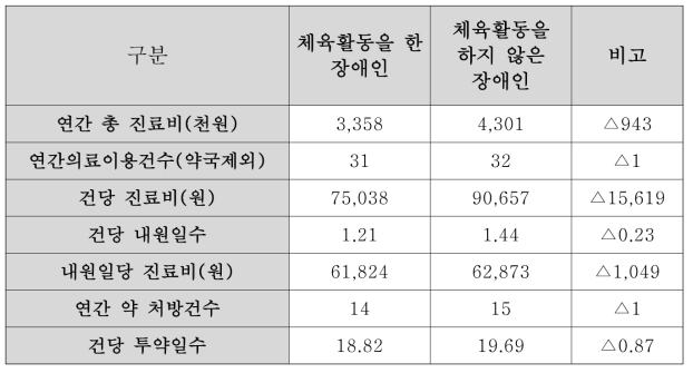 체육활동을 한 장애인과 그렇지 않은 장애인의 의료비 지출 비교 (2016년)