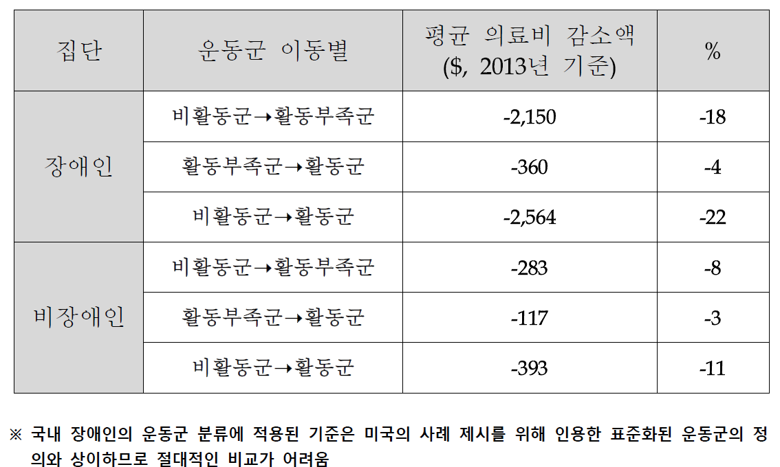 운동군의 이동에 따른 연평균 의료비의 감소