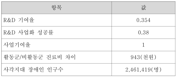 편익 추정을 위한 계수 설정