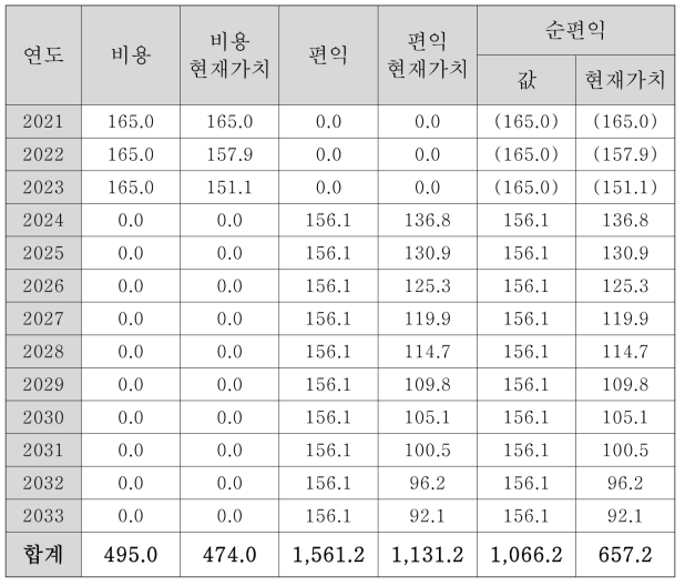 사업의 경제적 타당성 분석 결과 (운동실천변화율 5%, 할인율 4.5%, 억원)