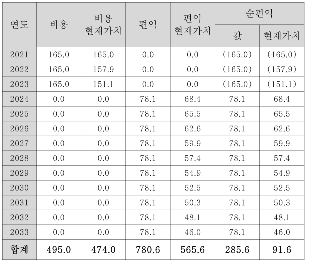 사업의 경제적 타당성 분석 결과 (운동실천변화율 2.5%, 할인율 4.5%, 억원)