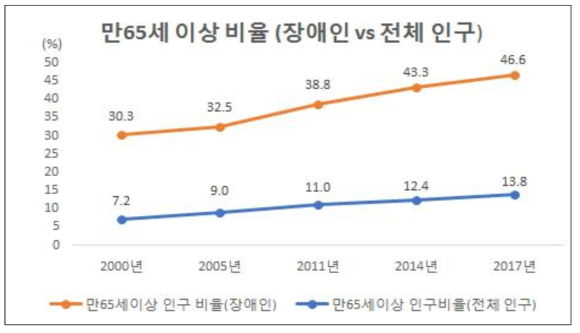 65세 이상 비율 (장애인 vs 전체인구)