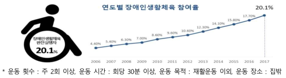 연도별 장애인 생활체육 참여율