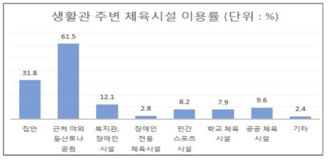 생활권 주변 체육시설 이용률