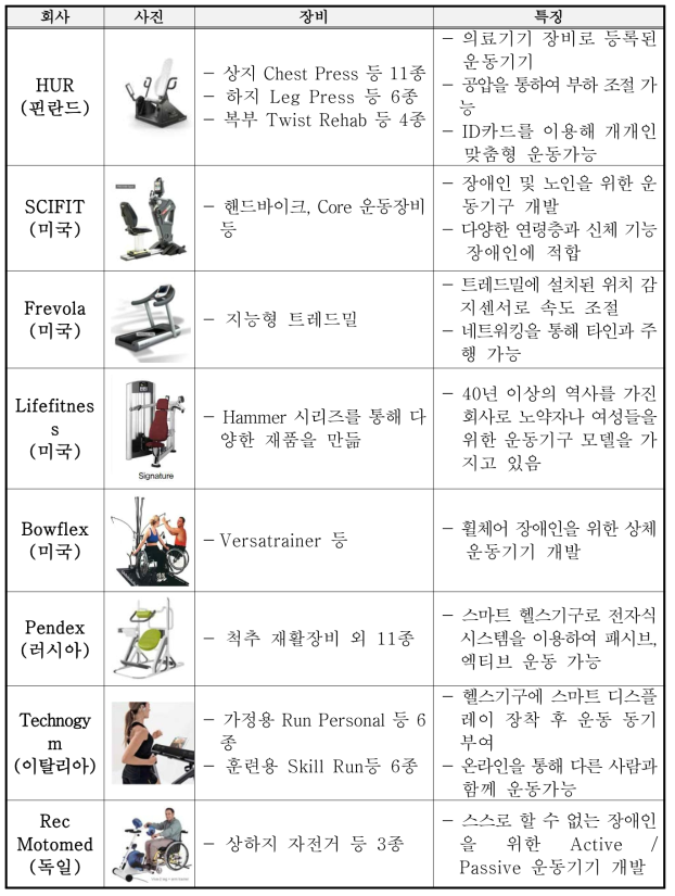 국외 장비 현황 및 분석