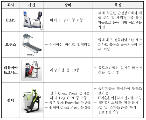 국내 장비 현황 및 분석