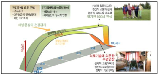 건강수명의 중요성 (※출처 : 한국생산기술연구원, 2012)