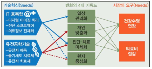 헬스케어 3.0 시대