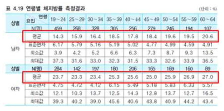 나이에 따른 체지방 결과