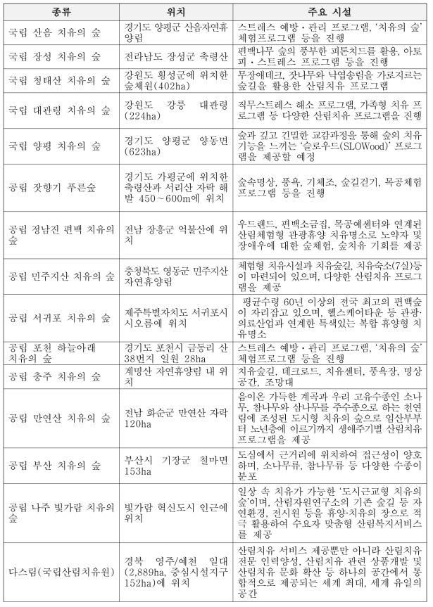 국내 치유의 숲 현황