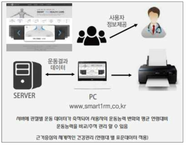 Smart 1RM 맞춤형 순환 운동 사용자 관리 시스템 구성도