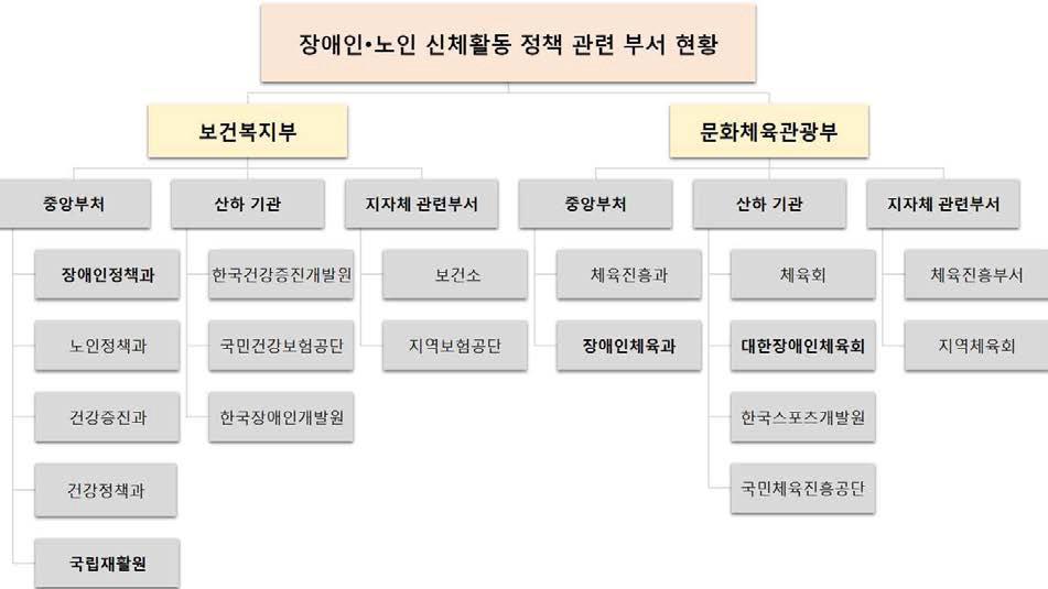 장애인·노인 신체활동 정책 관련 부서 현황