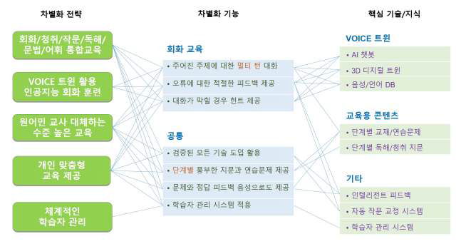 인공지능 언어교육 시스템 개발 목표