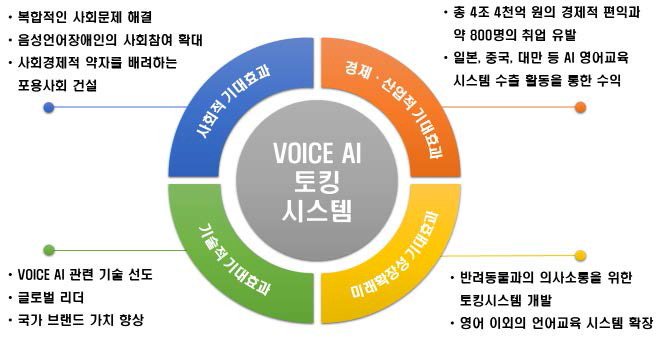 VOICE AI 토킹시스템 사업의 기대효과