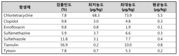 전국 토양 51점 중 항생제 검출 빈도(%) 및 농도(µg/kg)