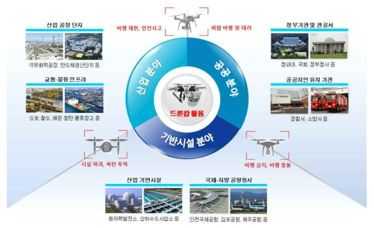 드론캅 개발 필요성 및 활용 분야