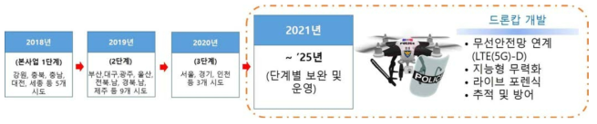 재난안전망 연동 드론캅 운용 무선망 개발