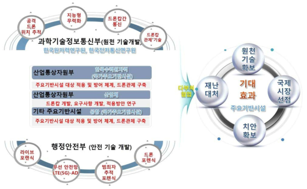 다부처 협업 방안 및 기대효과