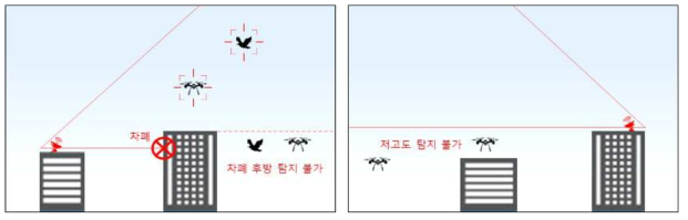 고정식 레이더의 사각지대