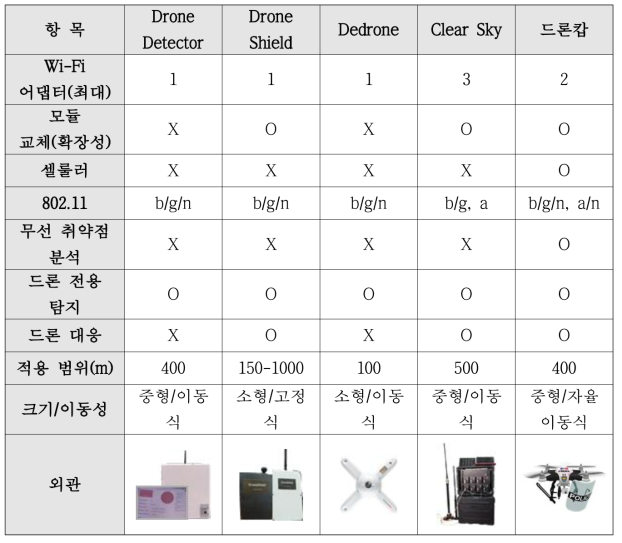 드론 탐지 솔루션 비교