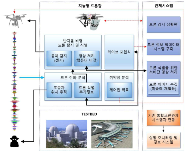 최종 연구 개발 목표 및 내용