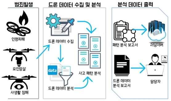 데이터 수집 및 분석 시스템 구성도