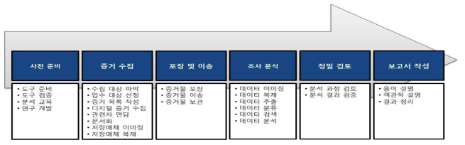 디지털 포렌식 절차(자료:FORENSIC-PROOF)