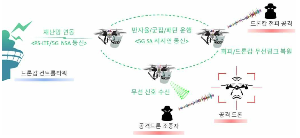 드론캅 무선안전망 구축을 위한 기술 개발