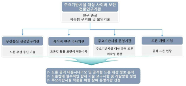 기획 연구 추진 체계